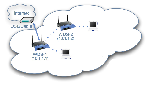 WDS（无线分布式系统）如何让您的带宽跑满